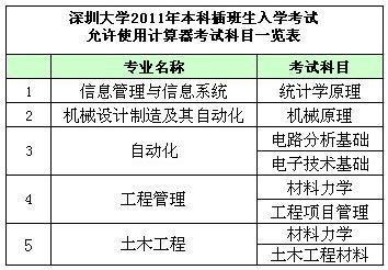 允许使用计算器的考试科目 允许使用计算器的考试科目
